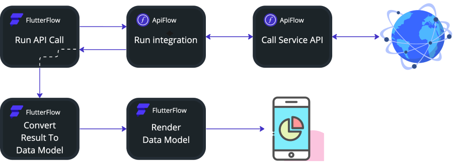 How FlutterFlow integration works